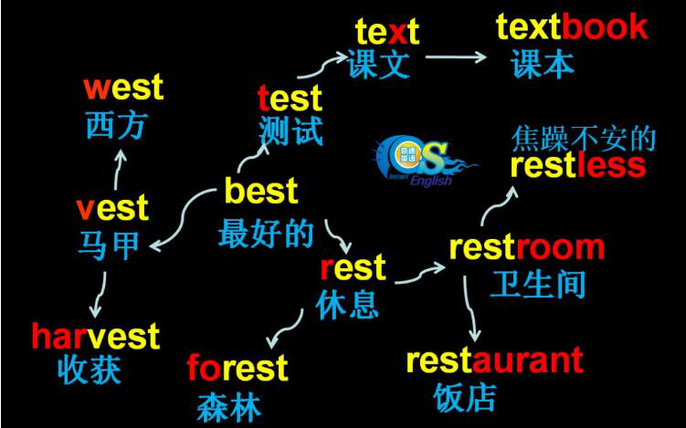 英语句型结构方法