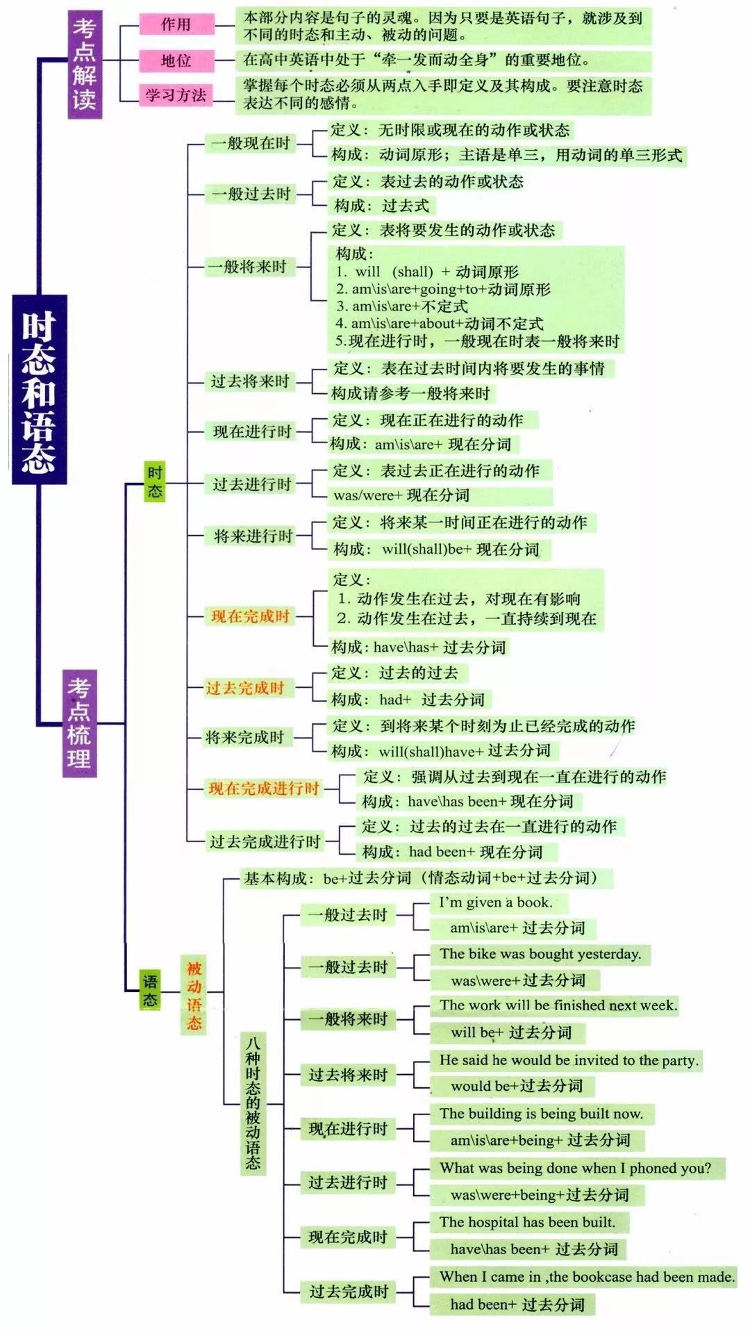 中高考英语复习快速涨分,史上最全高考英语语法思维导